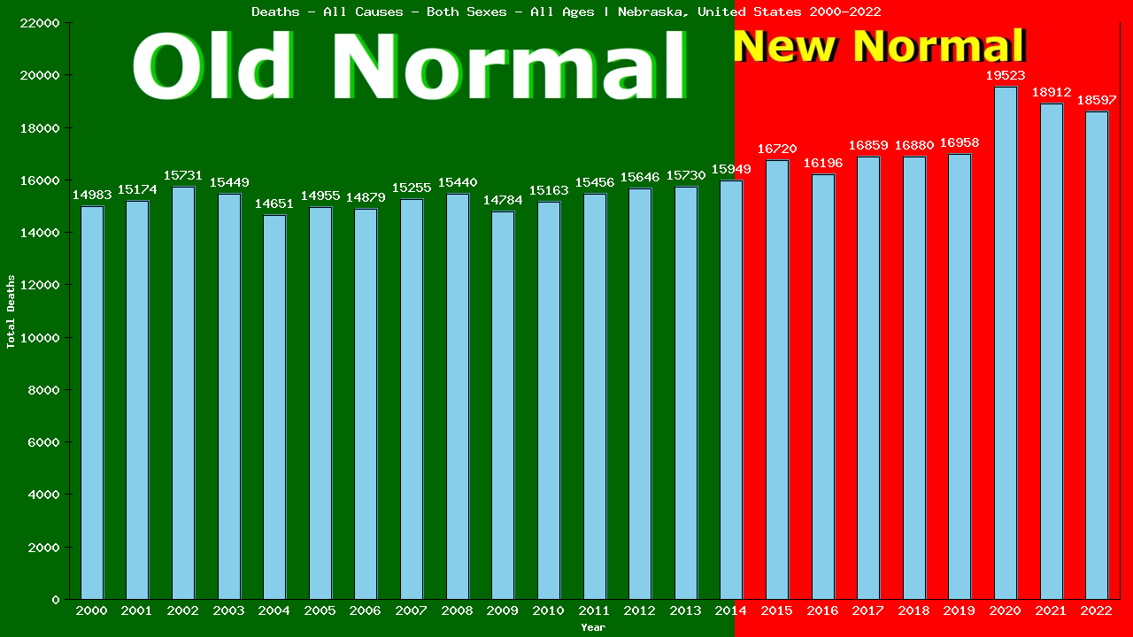 Graph showing Deaths - All Causes - Both Sexes - Of All Ages | Nebraska, United-states